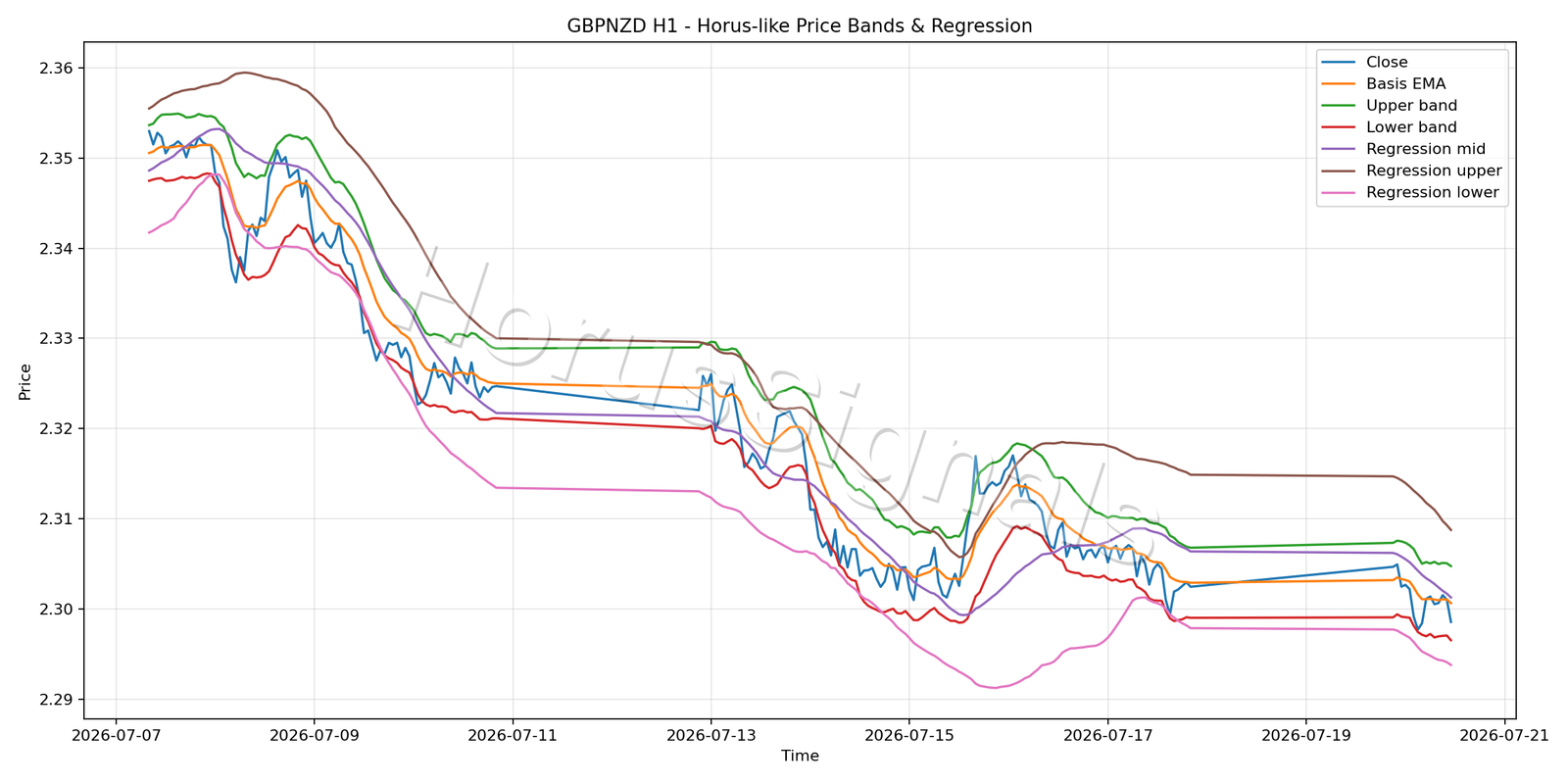 GBPNZD H1 01 PRICE BANDS REGRESSION