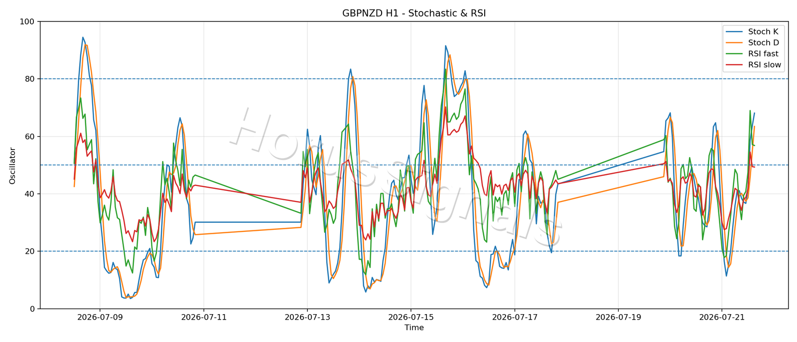 GBPNZD H1 02 STOCH RSI