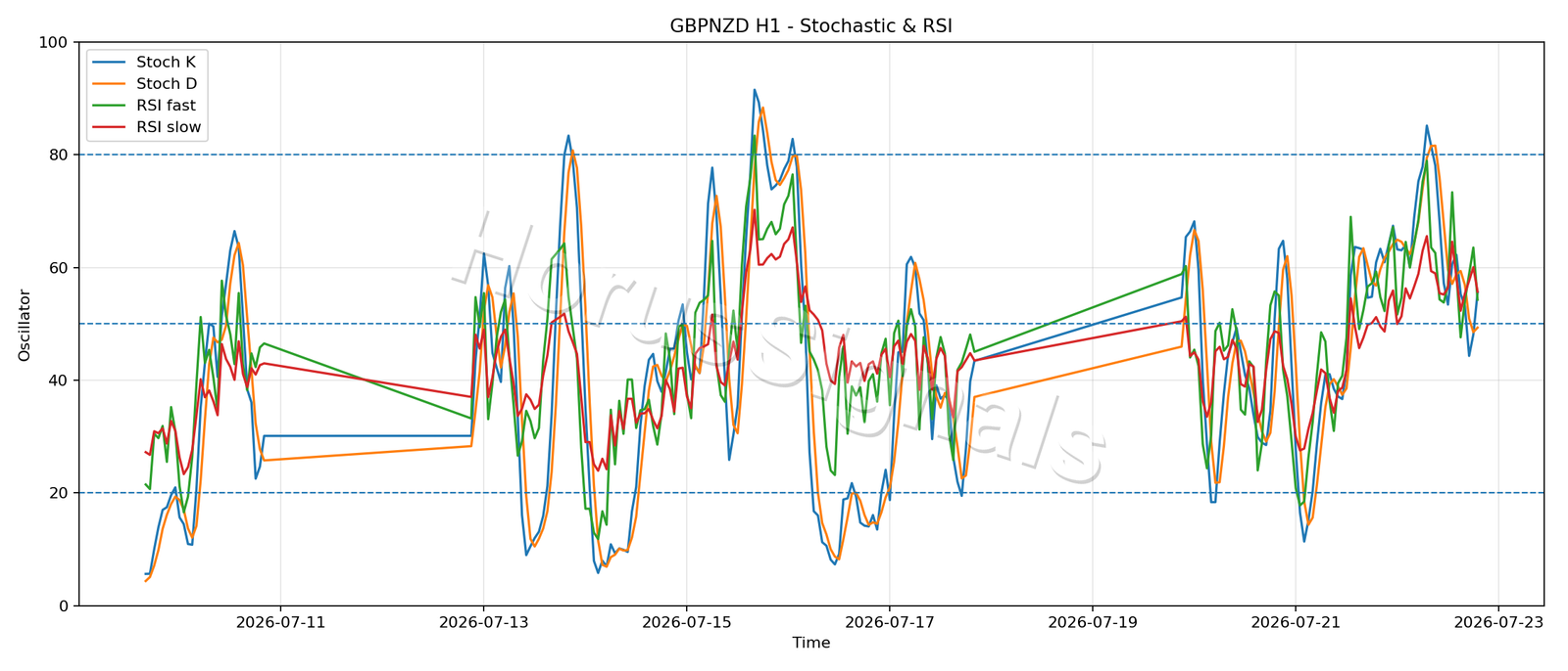 GBPNZD H1 02 STOCH RSI