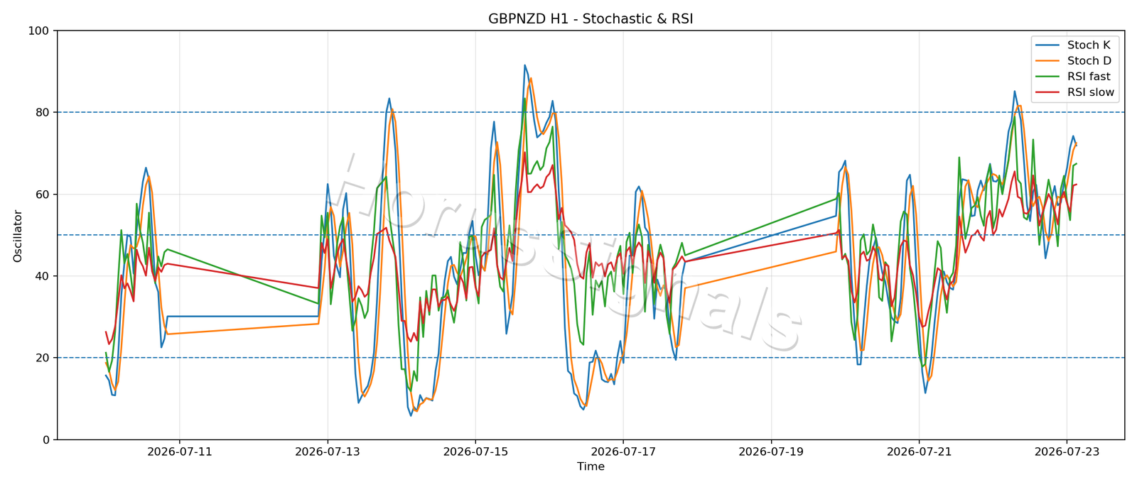 GBPNZD H1 02 STOCH RSI