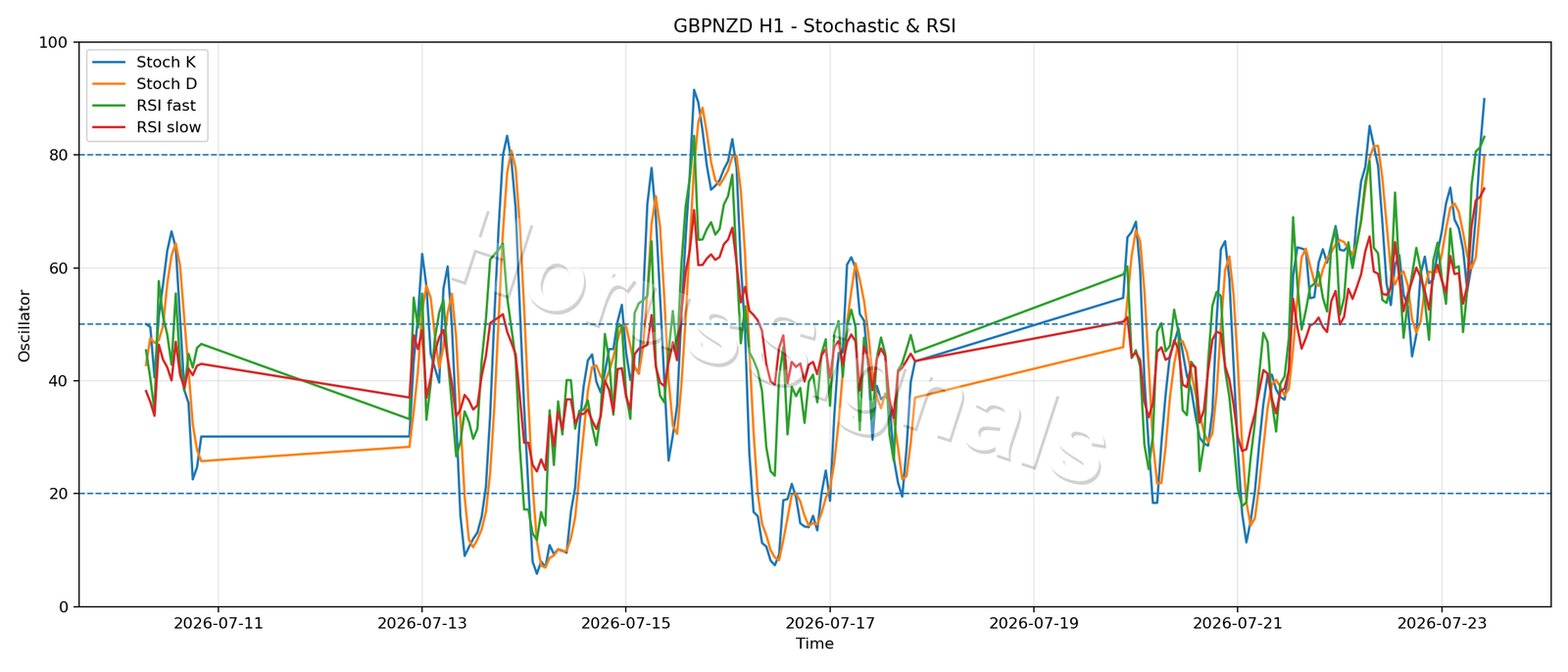 GBPNZD H1 02 STOCH RSI
