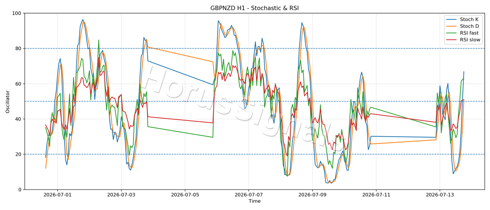 GBPNZD H1 02 STOCH RSI