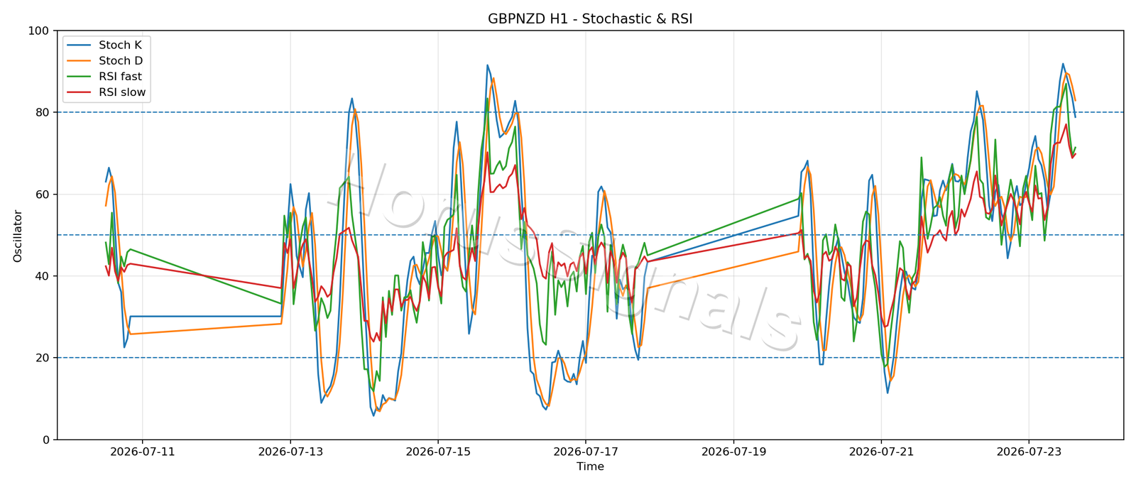 GBPNZD H1 02 STOCH RSI