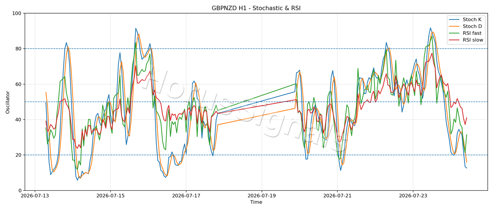 GBPNZD H1 02 STOCH RSI