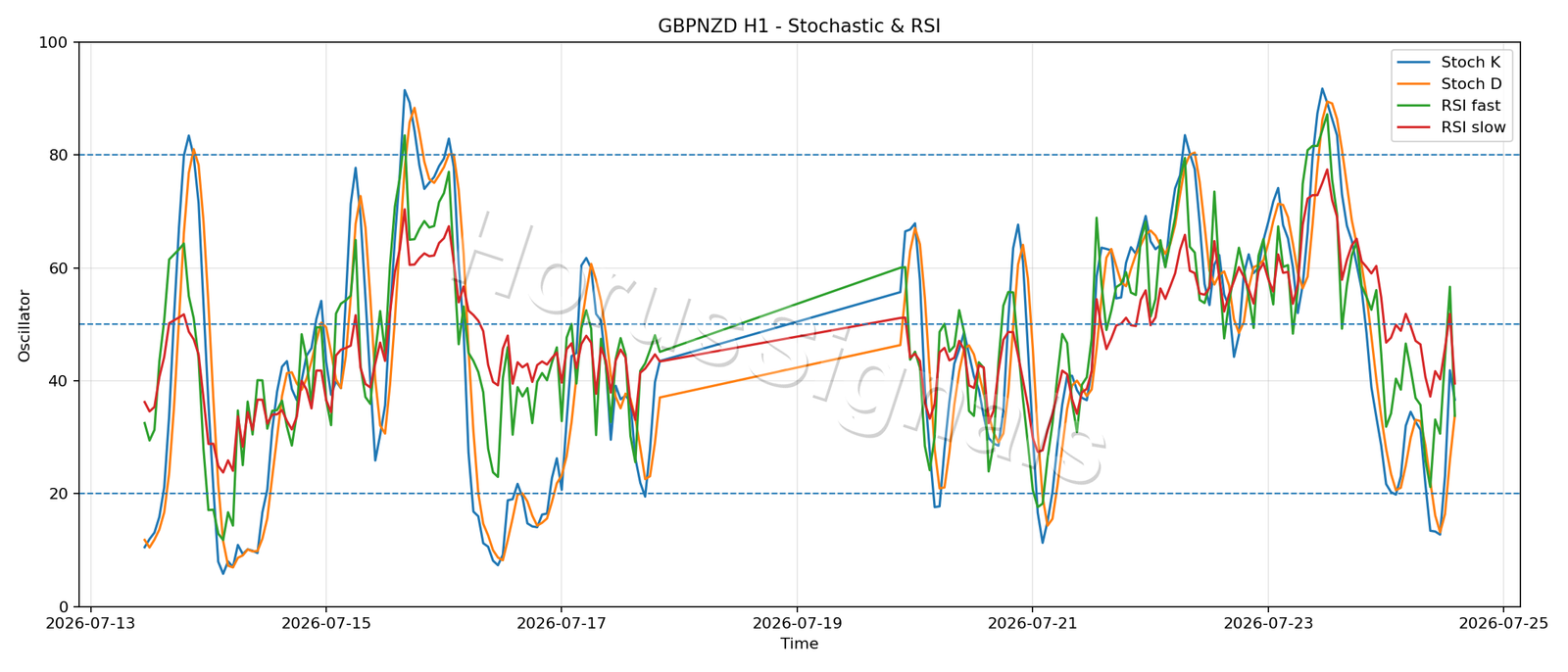 GBPNZD H1 02 STOCH RSI