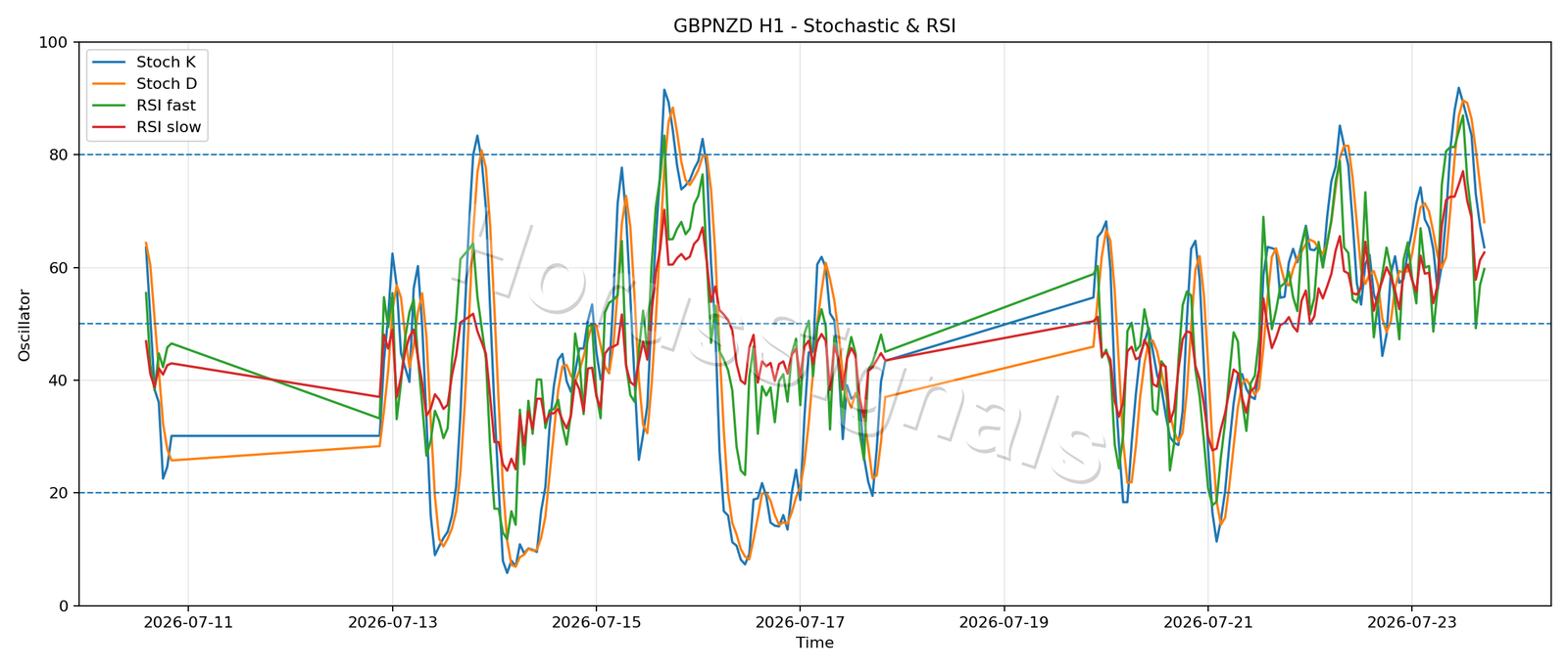 GBPNZD H1 02 STOCH RSI