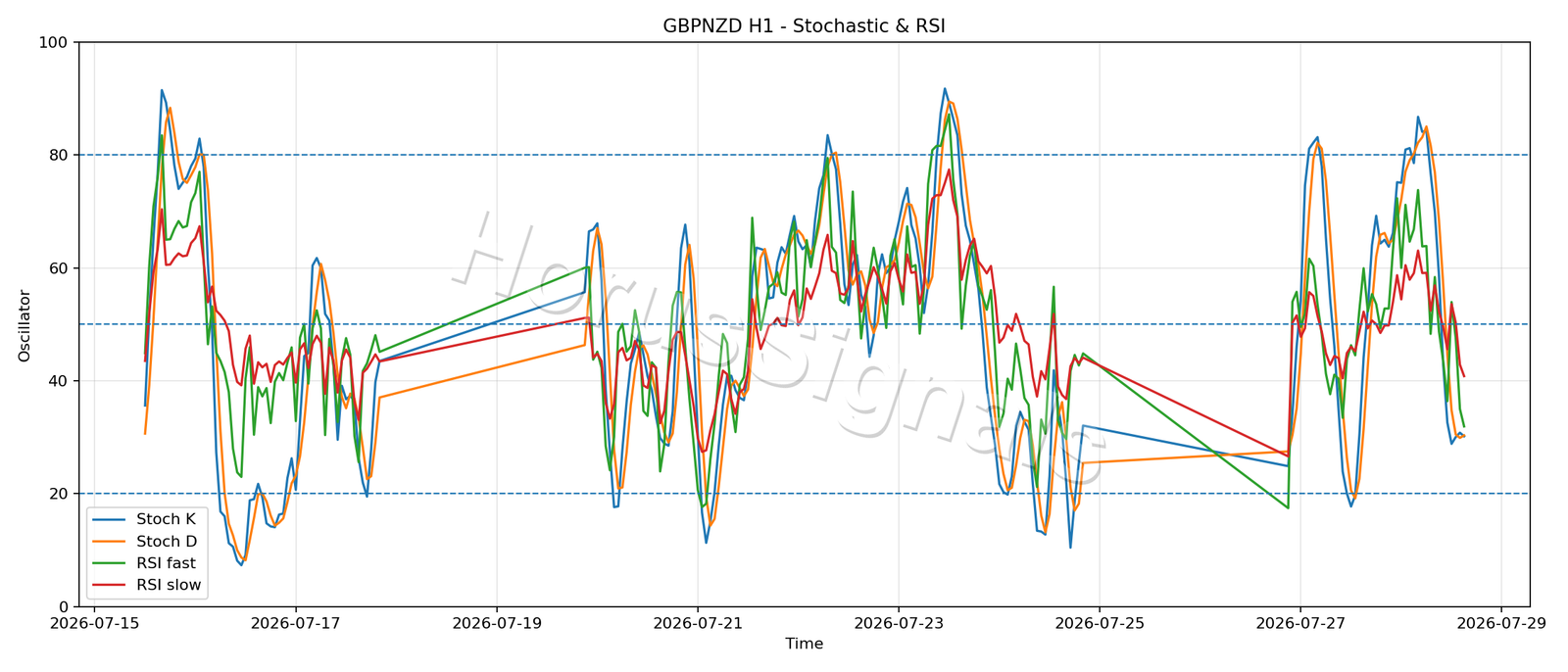 GBPNZD H1 02 STOCH RSI