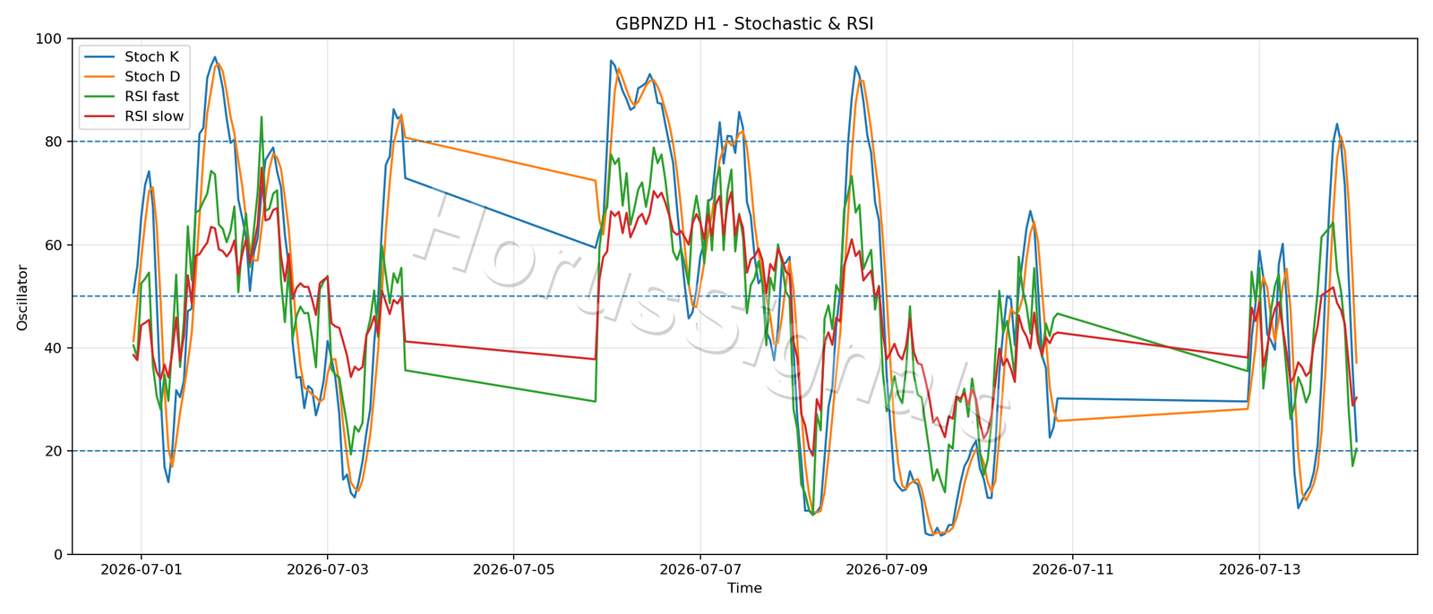 GBPNZD H1 02 STOCH RSI