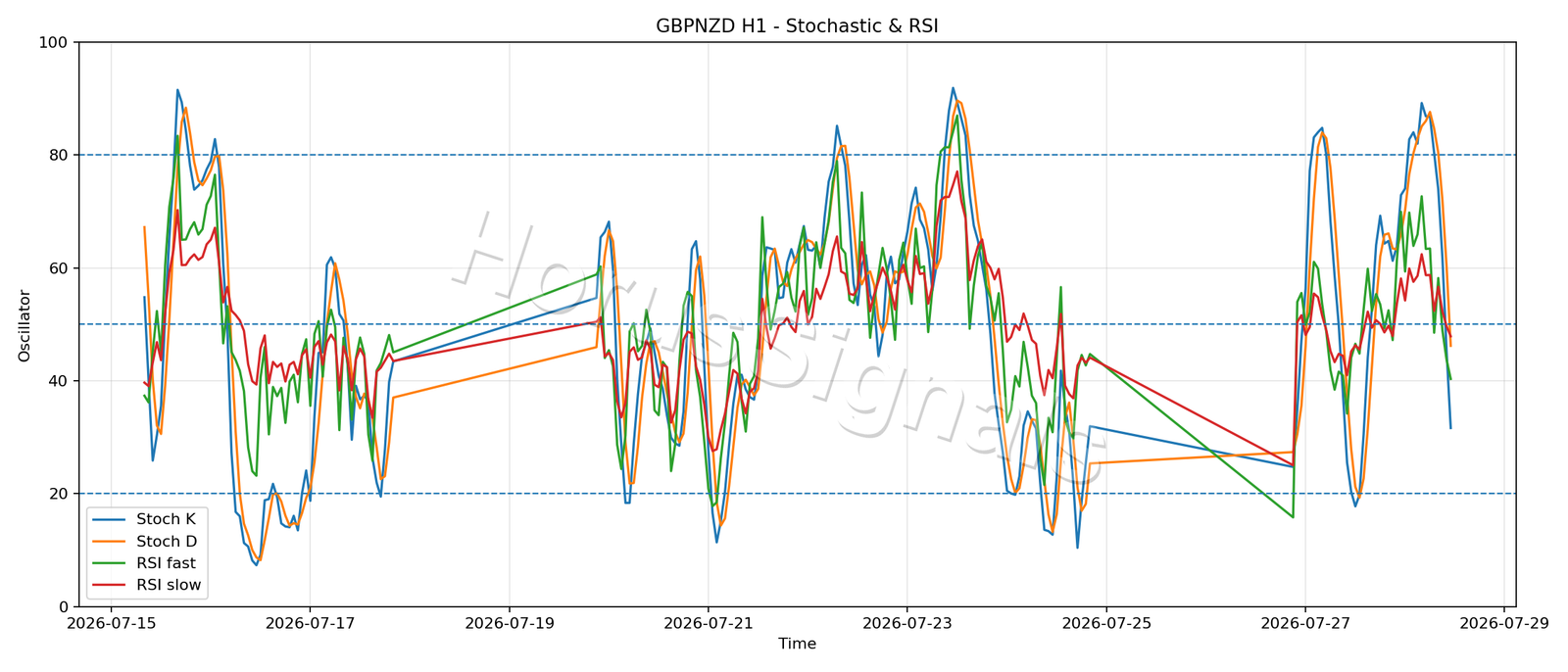 GBPNZD H1 02 STOCH RSI
