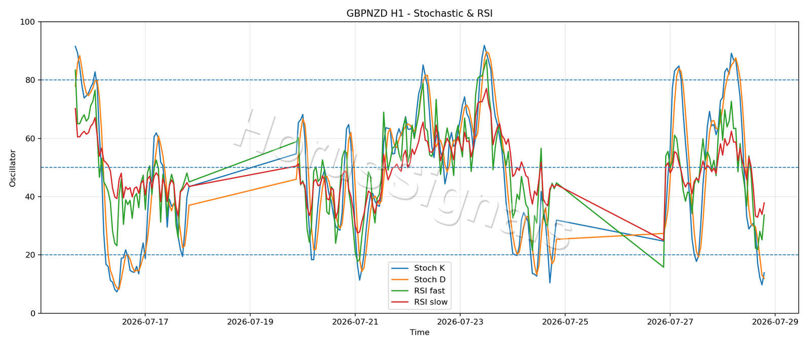 GBPNZD H1 02 STOCH RSI