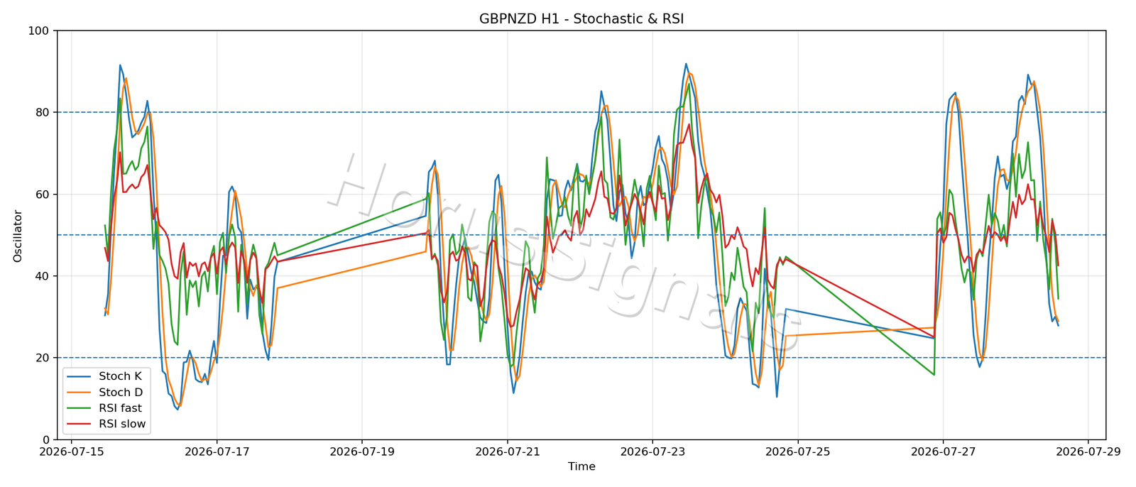 GBPNZD H1 02 STOCH RSI