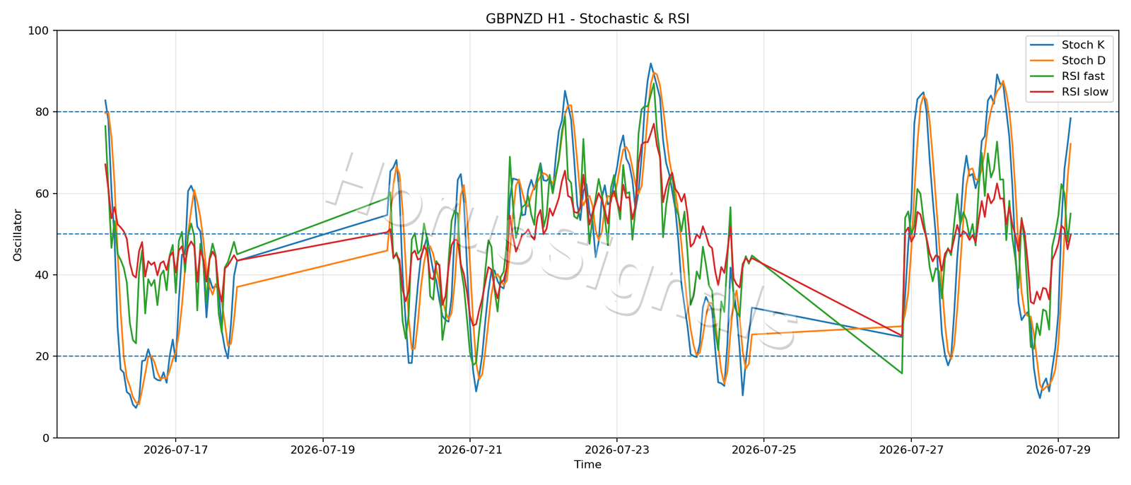 GBPNZD H1 02 STOCH RSI