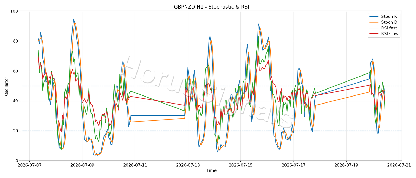 GBPNZD H1 02 STOCH RSI