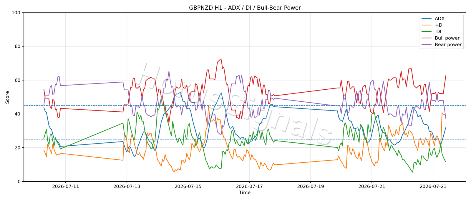 GBPNZD H1 03 ADX POWER