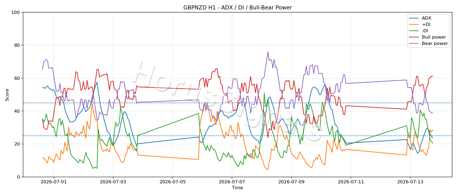 GBPNZD H1 03 ADX POWER