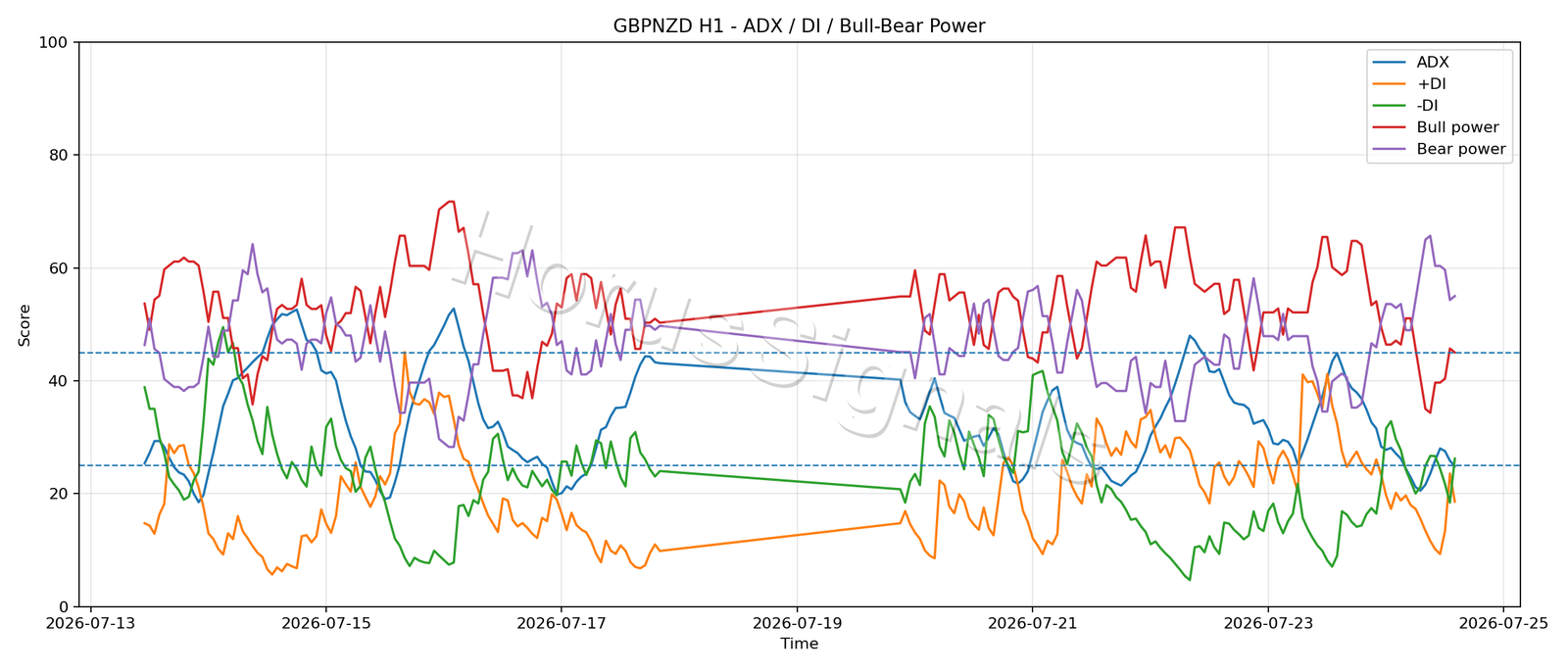 GBPNZD H1 03 ADX POWER