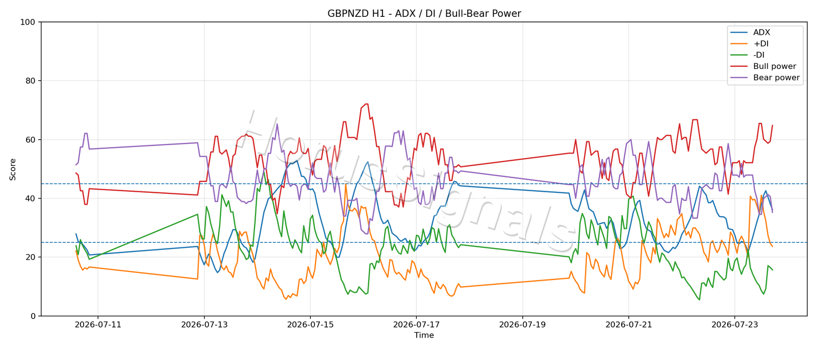 GBPNZD H1 03 ADX POWER