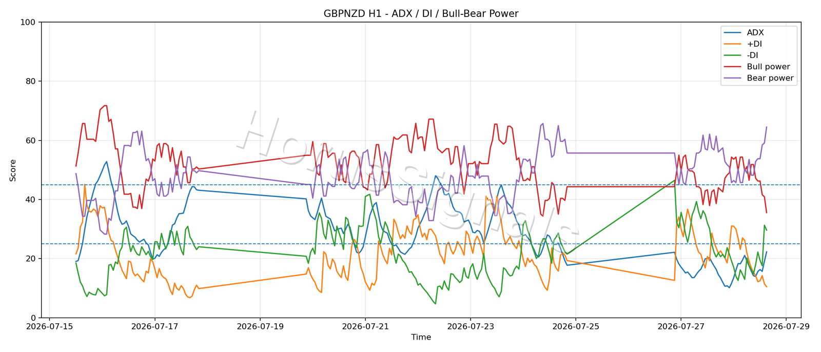 GBPNZD H1 03 ADX POWER