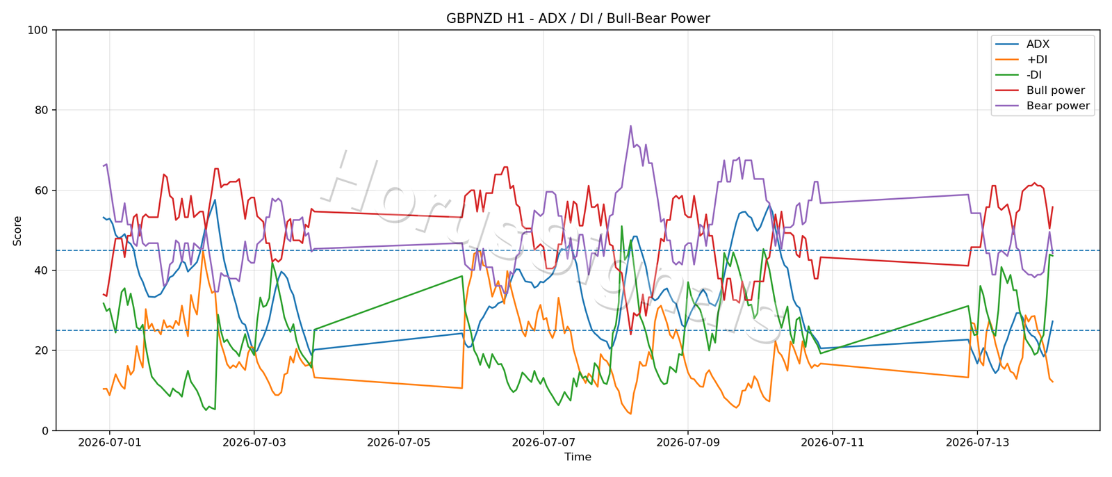GBPNZD H1 03 ADX POWER