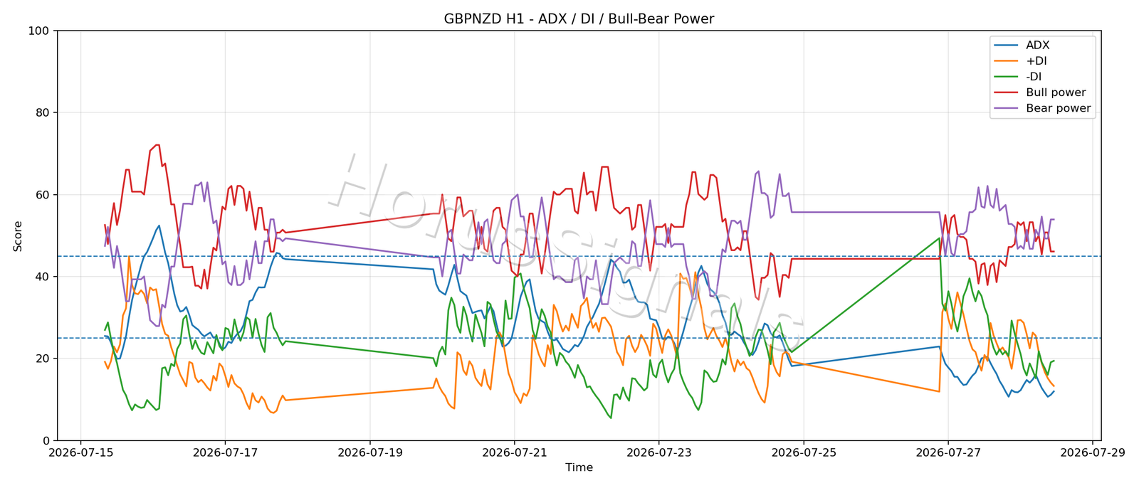GBPNZD H1 03 ADX POWER