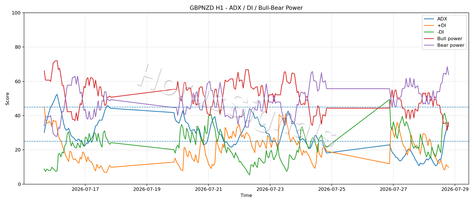 GBPNZD H1 03 ADX POWER