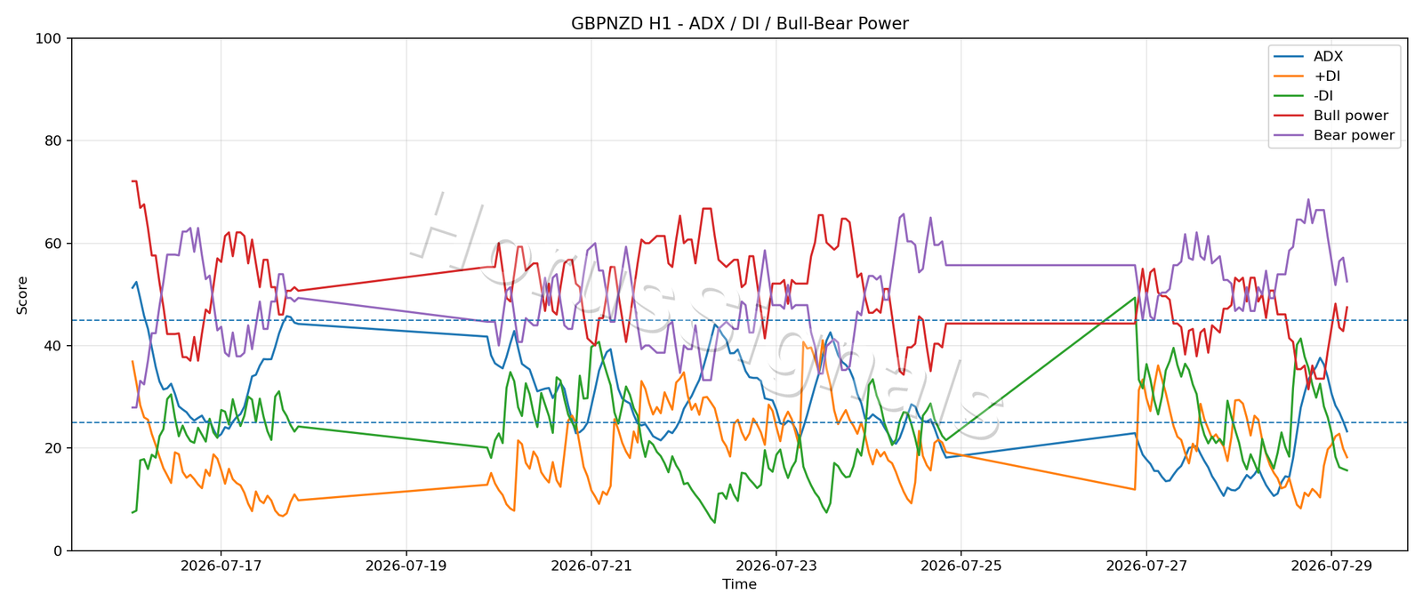 GBPNZD H1 03 ADX POWER