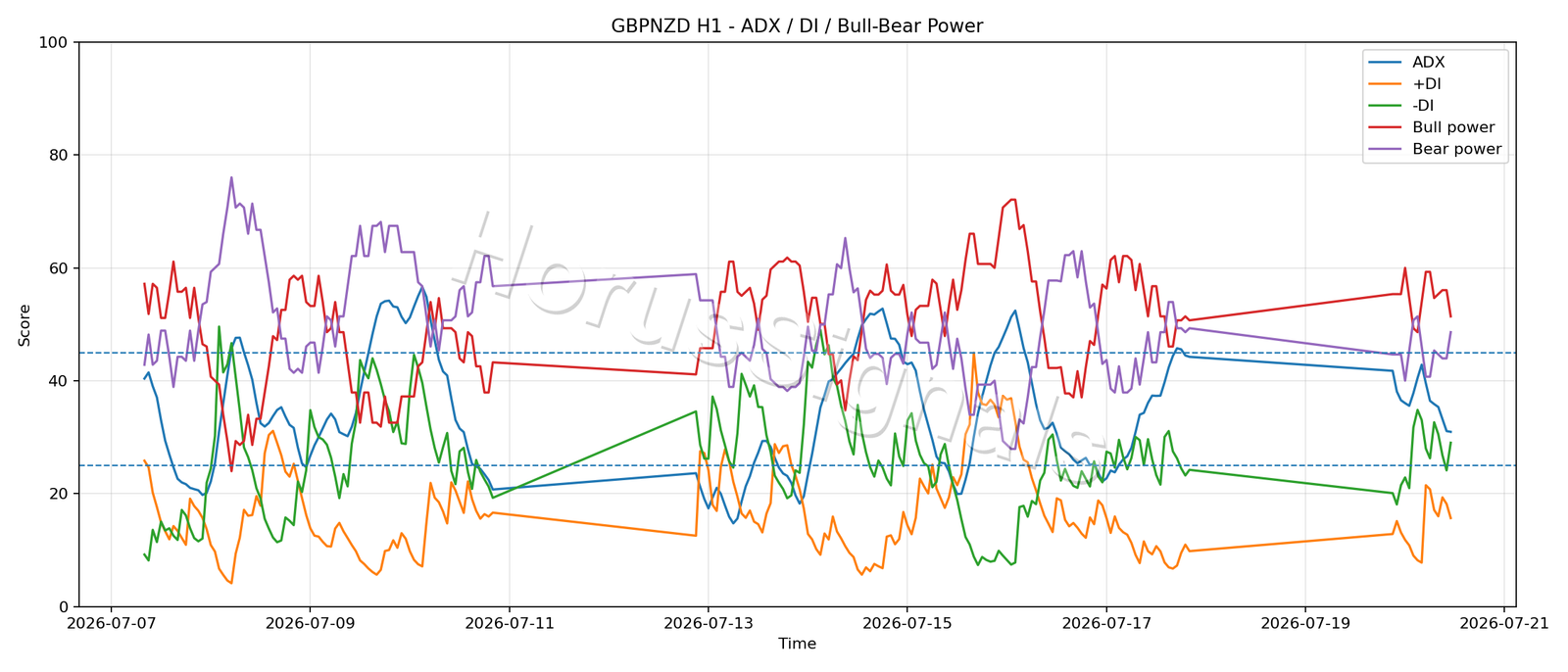 GBPNZD H1 03 ADX POWER
