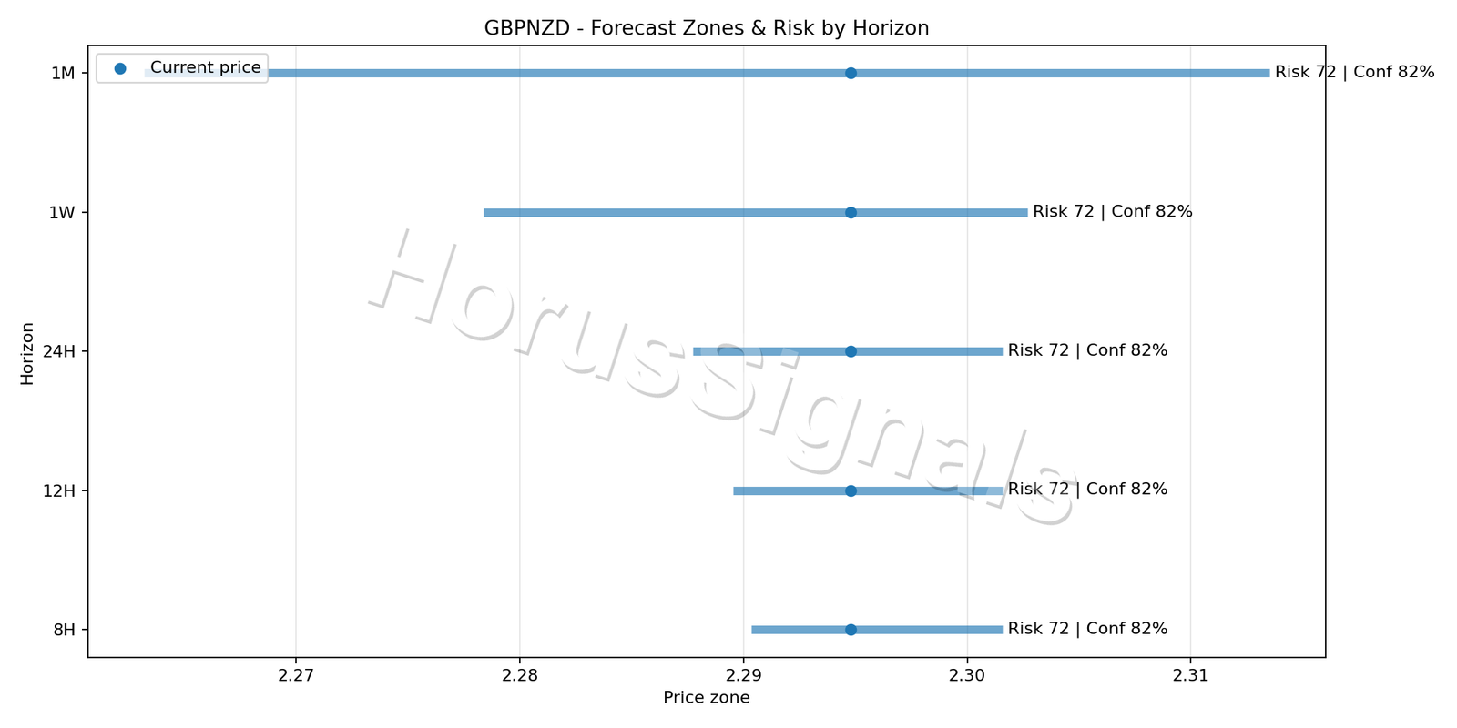 GBPNZD H1 04 FORECAST RISK