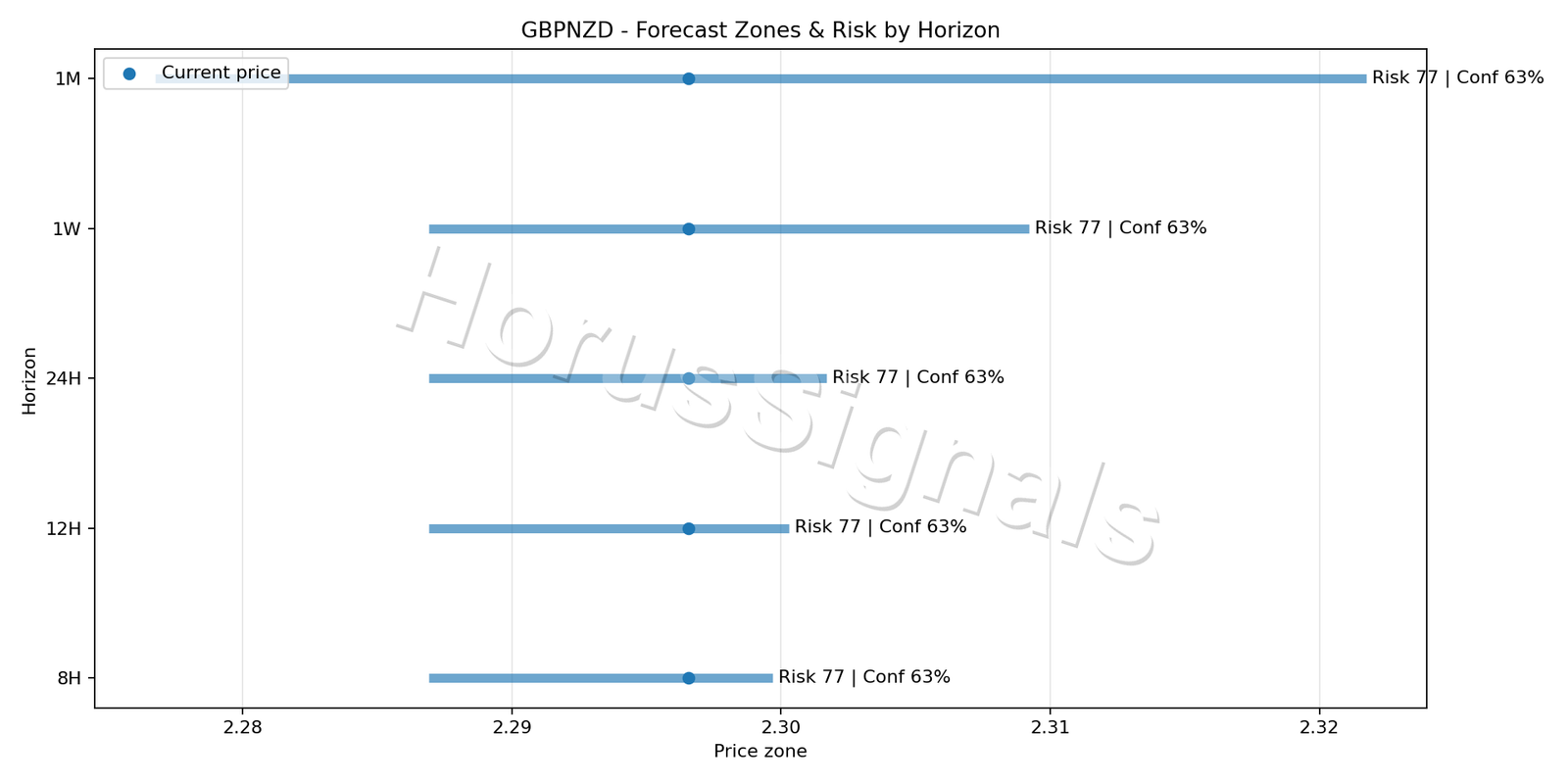 GBPNZD H1 04 FORECAST RISK