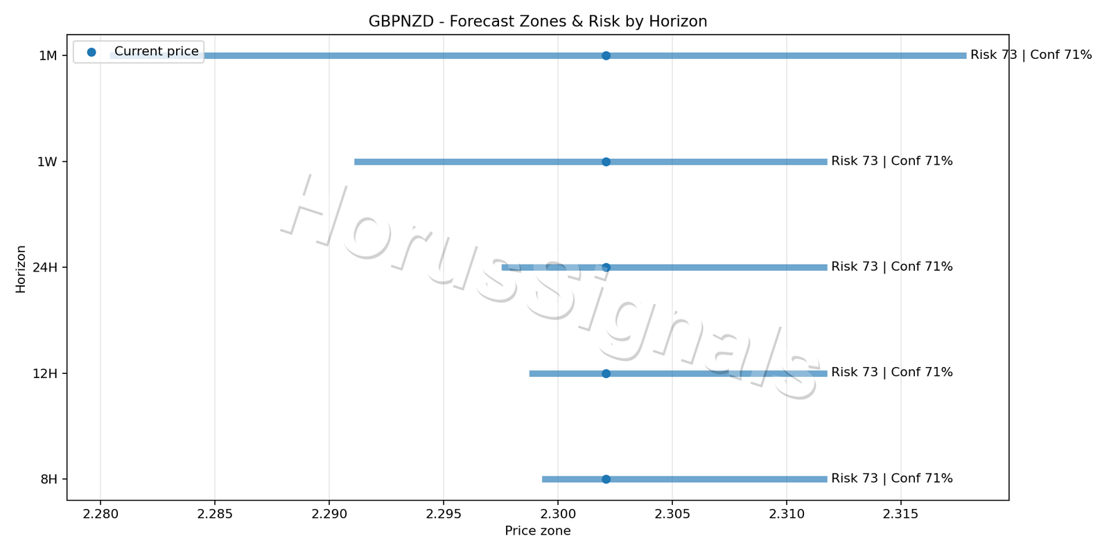 GBPNZD H1 04 FORECAST RISK