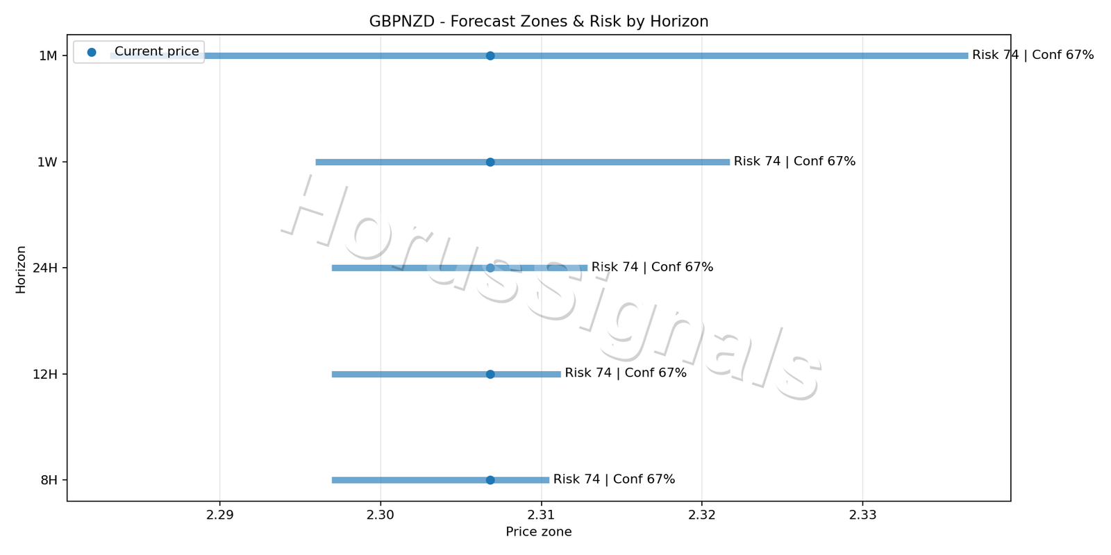 GBPNZD H1 04 FORECAST RISK