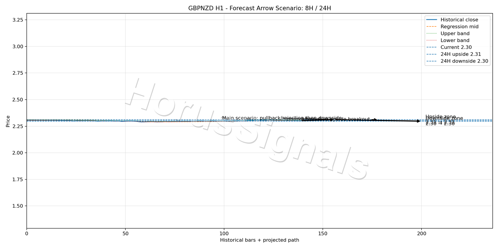 GBPNZD H1 05 FORECAST ARROW SCENARIO