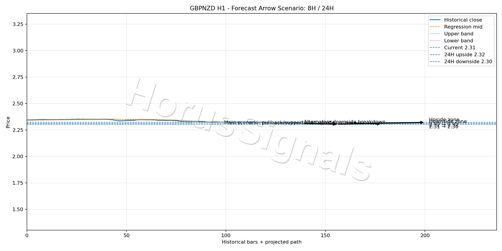 GBPNZD H1 05 FORECAST ARROW SCENARIO