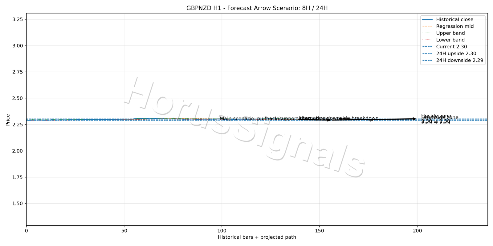 GBPNZD H1 05 FORECAST ARROW SCENARIO