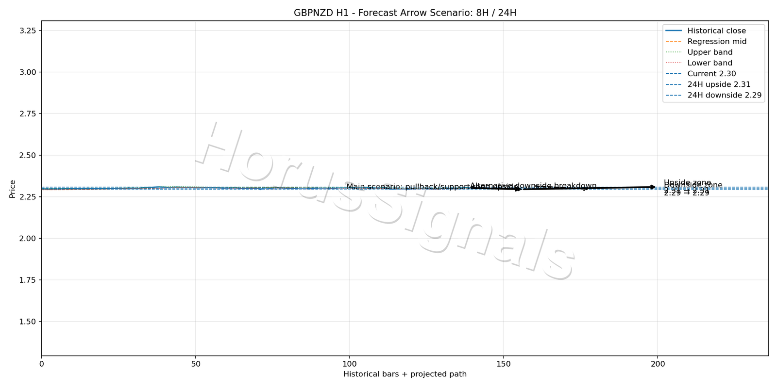 GBPNZD H1 05 FORECAST ARROW SCENARIO
