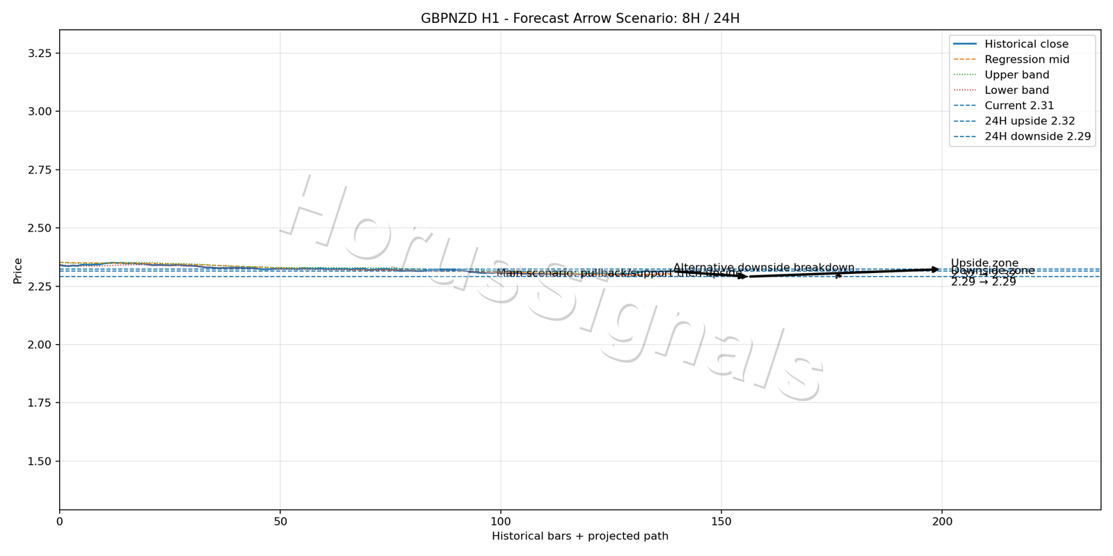 GBPNZD H1 05 FORECAST ARROW SCENARIO