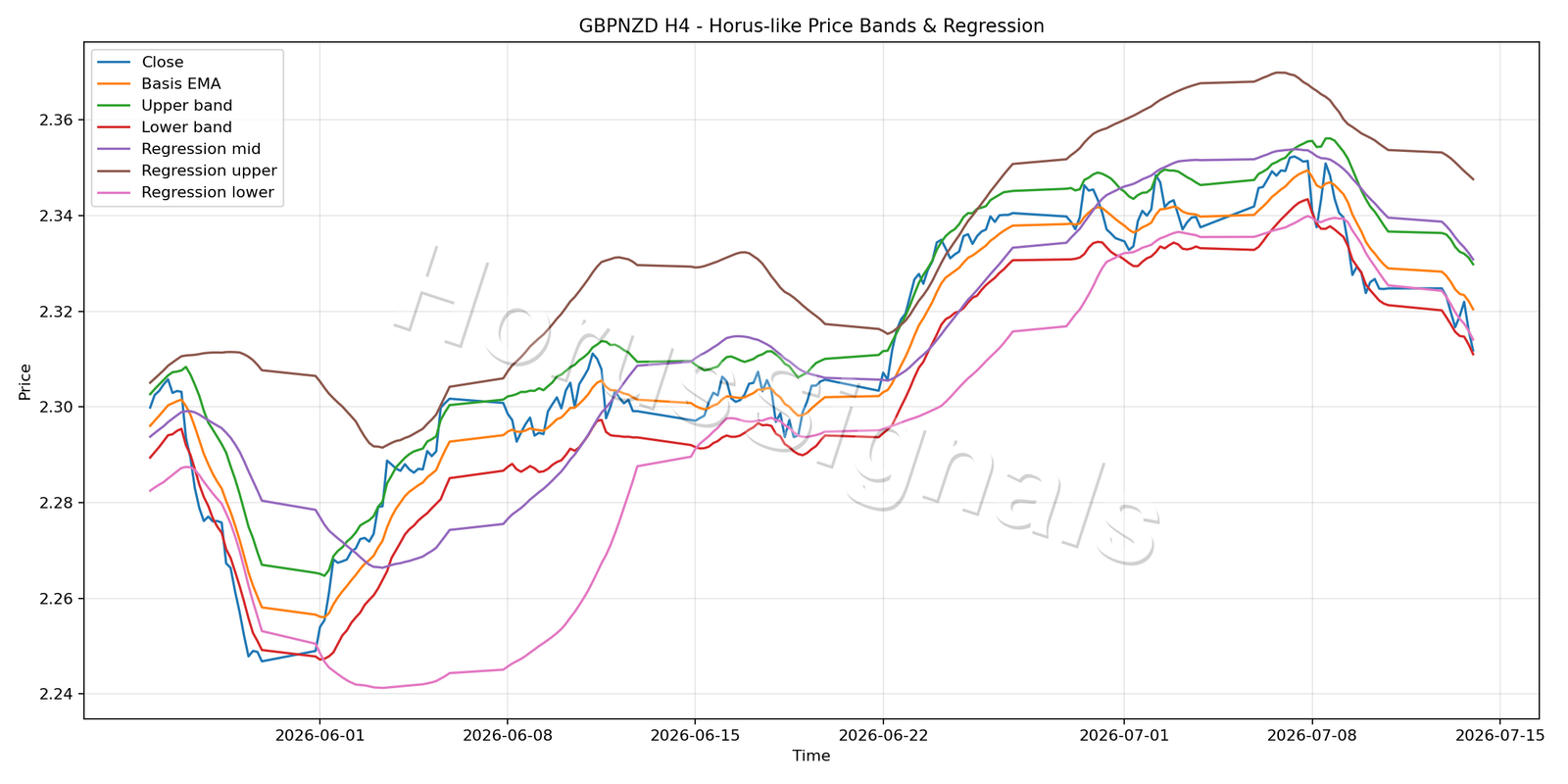 GBPNZD H4 01 PRICE BANDS REGRESSION