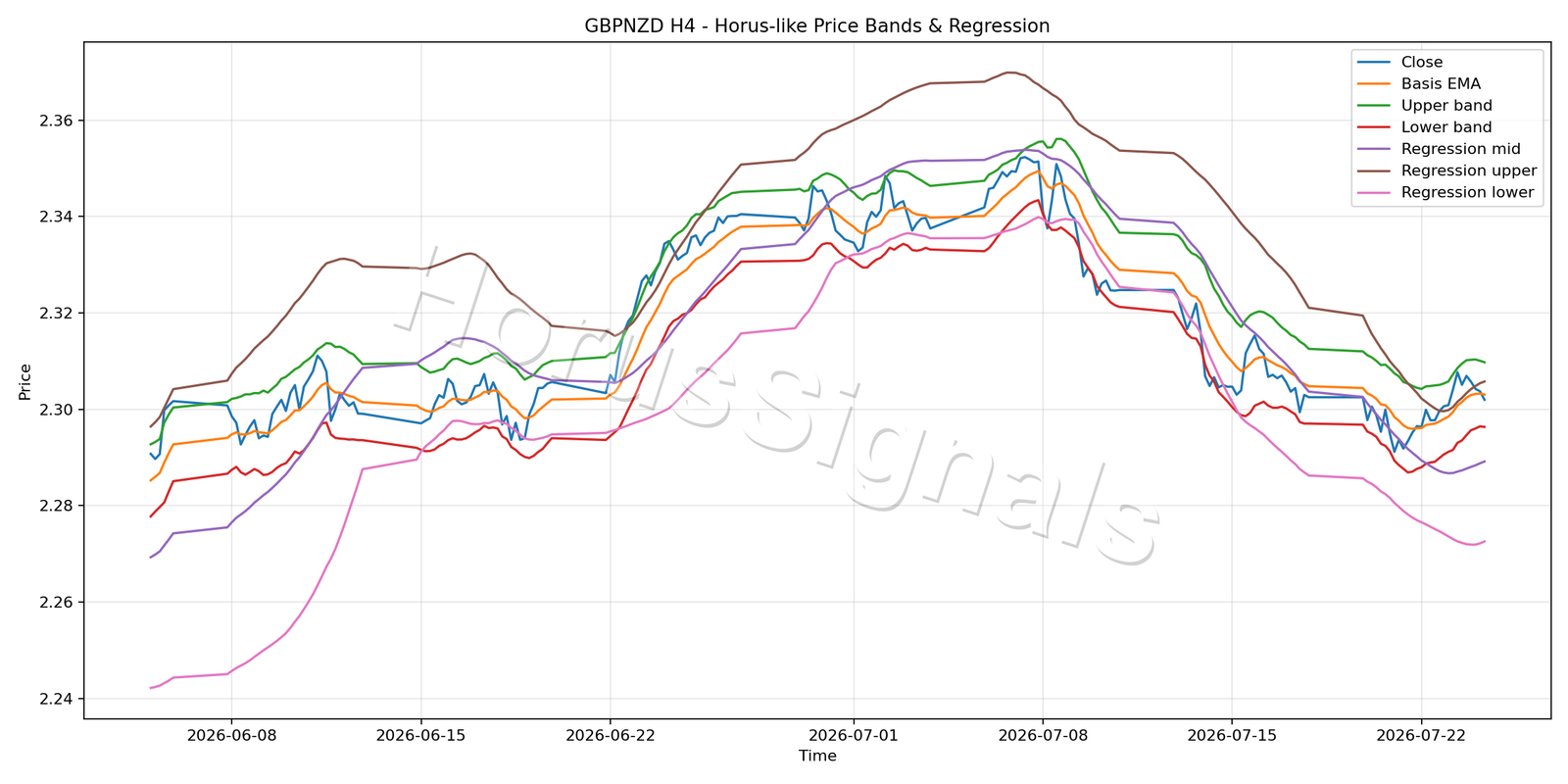 GBPNZD H4 01 PRICE BANDS REGRESSION