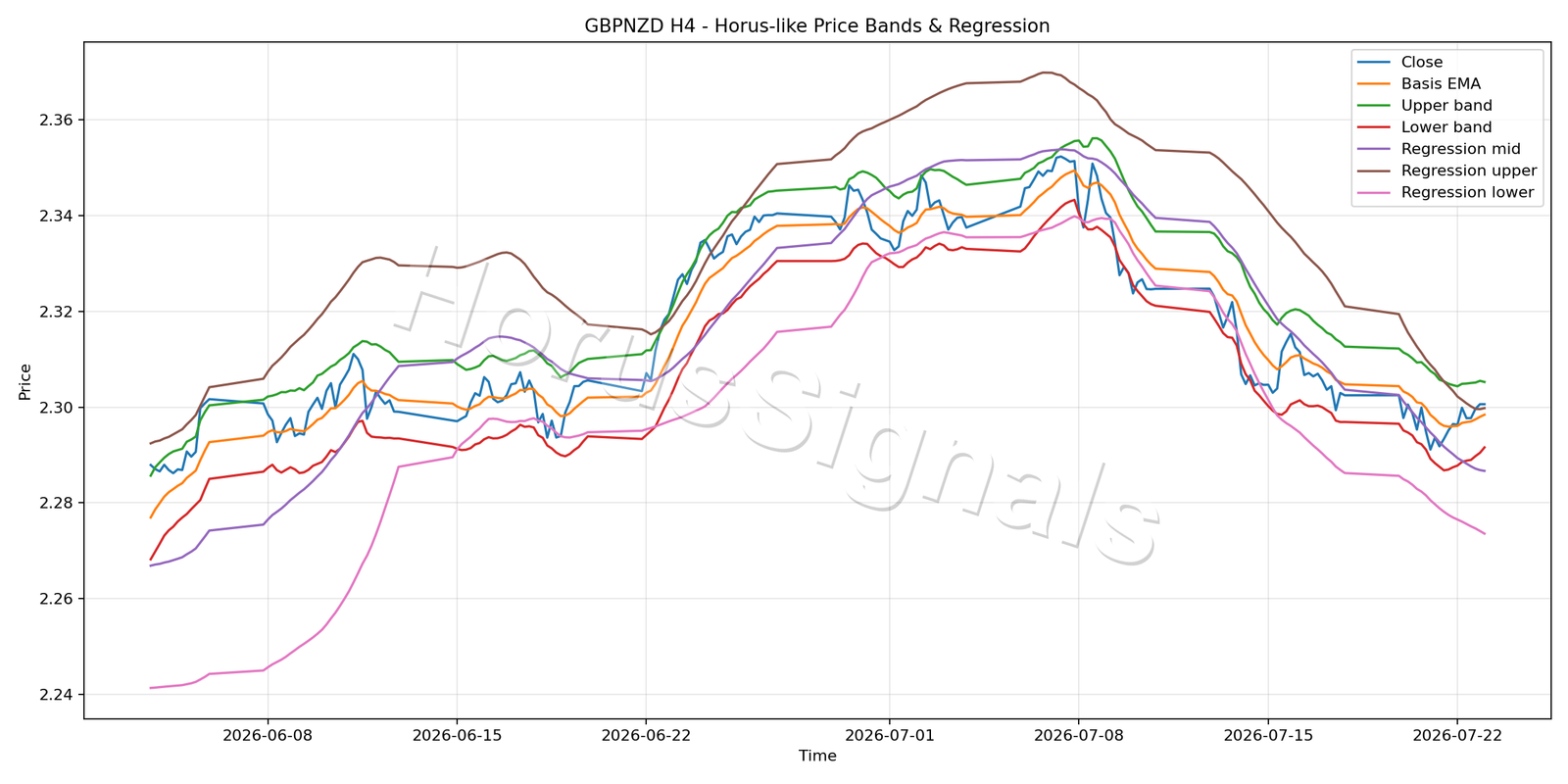 GBPNZD H4 01 PRICE BANDS REGRESSION