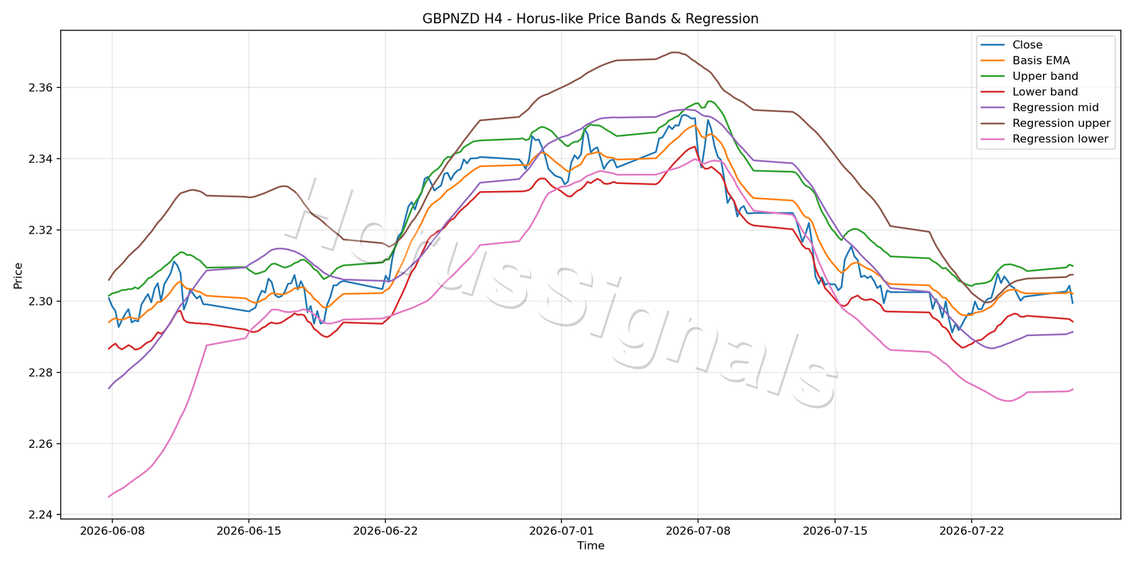 GBPNZD H4 01 PRICE BANDS REGRESSION