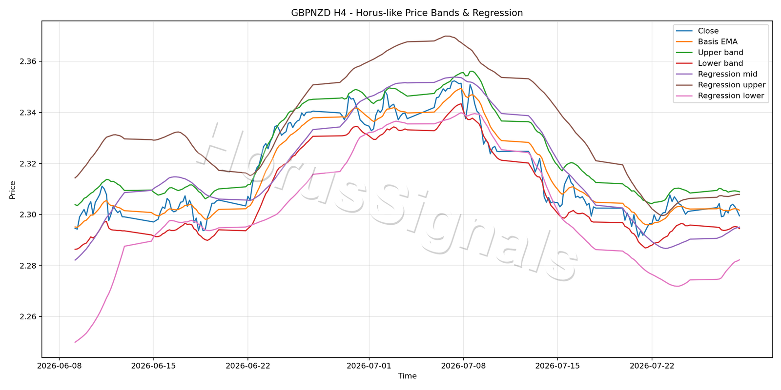 GBPNZD H4 01 PRICE BANDS REGRESSION