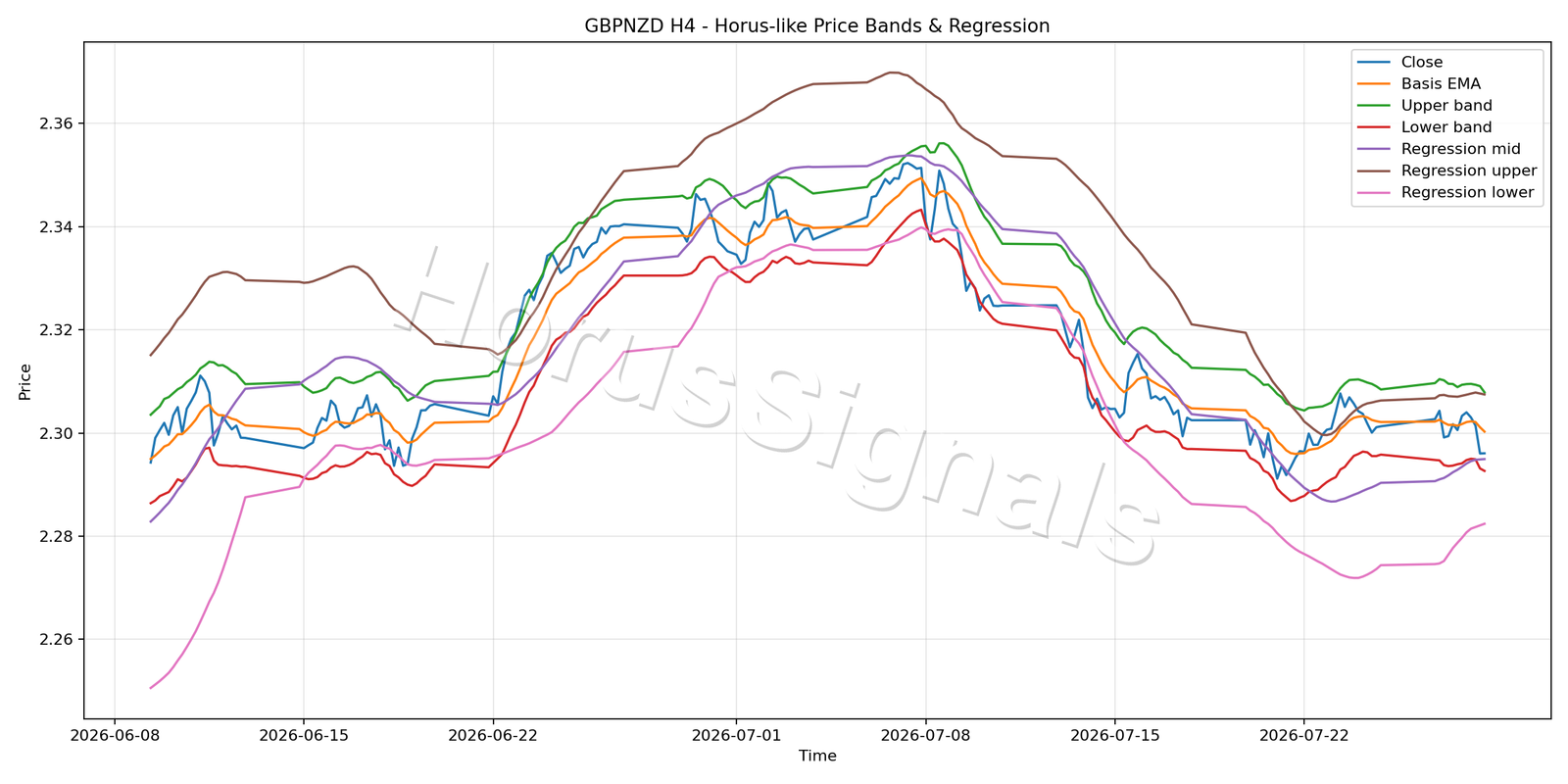 GBPNZD H4 01 PRICE BANDS REGRESSION