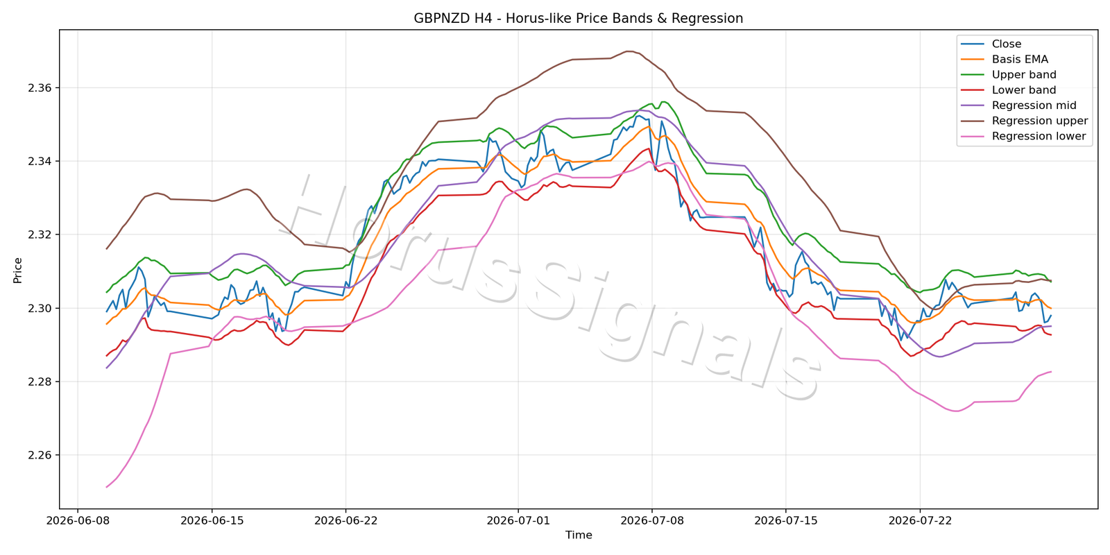 GBPNZD H4 01 PRICE BANDS REGRESSION