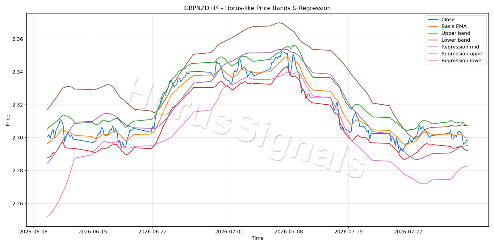 GBPNZD H4 01 PRICE BANDS REGRESSION