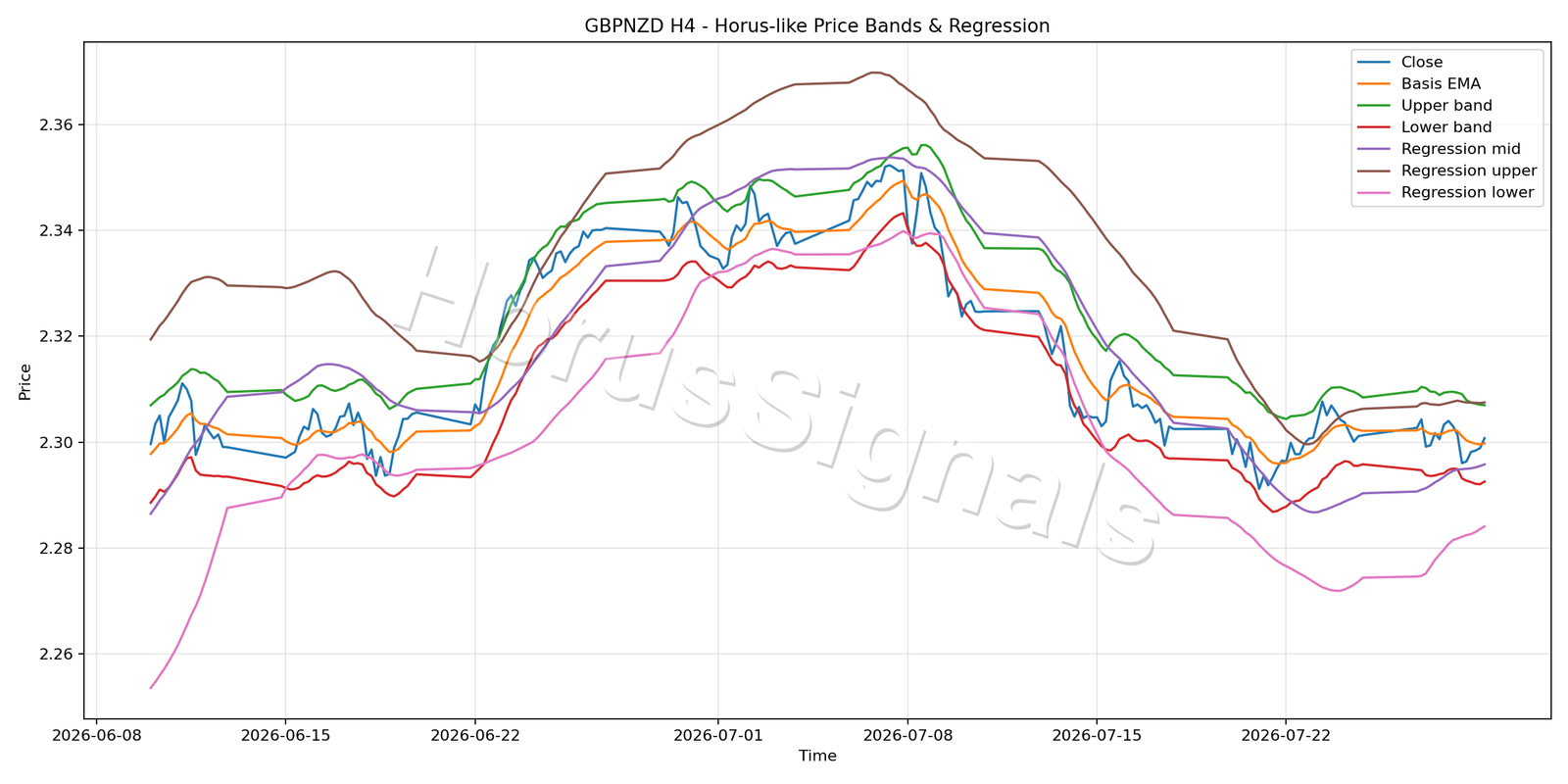 GBPNZD H4 01 PRICE BANDS REGRESSION