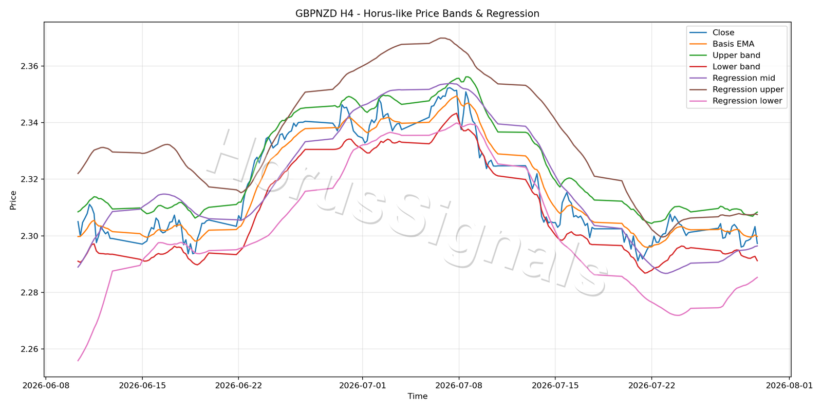 GBPNZD H4 01 PRICE BANDS REGRESSION