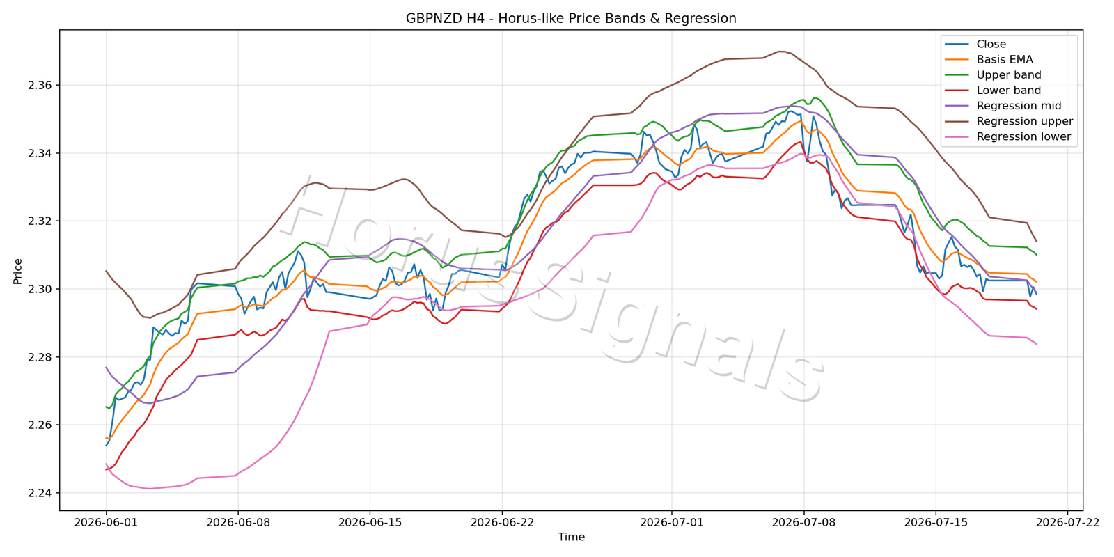 GBPNZD H4 01 PRICE BANDS REGRESSION