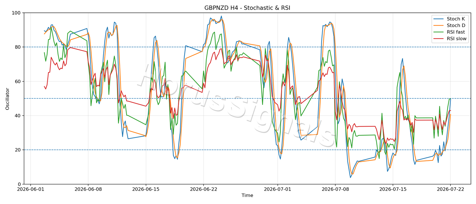 GBPNZD H4 02 STOCH RSI