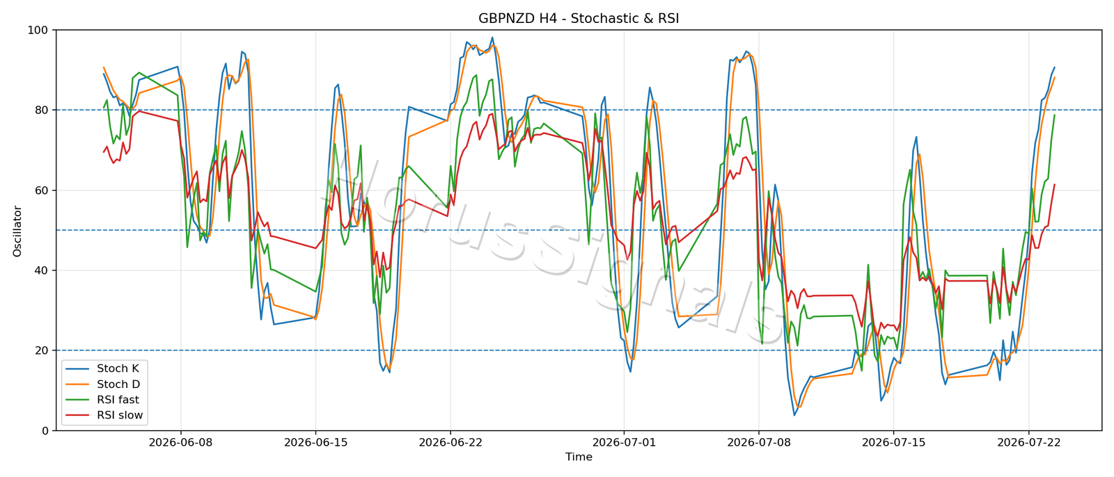 GBPNZD H4 02 STOCH RSI