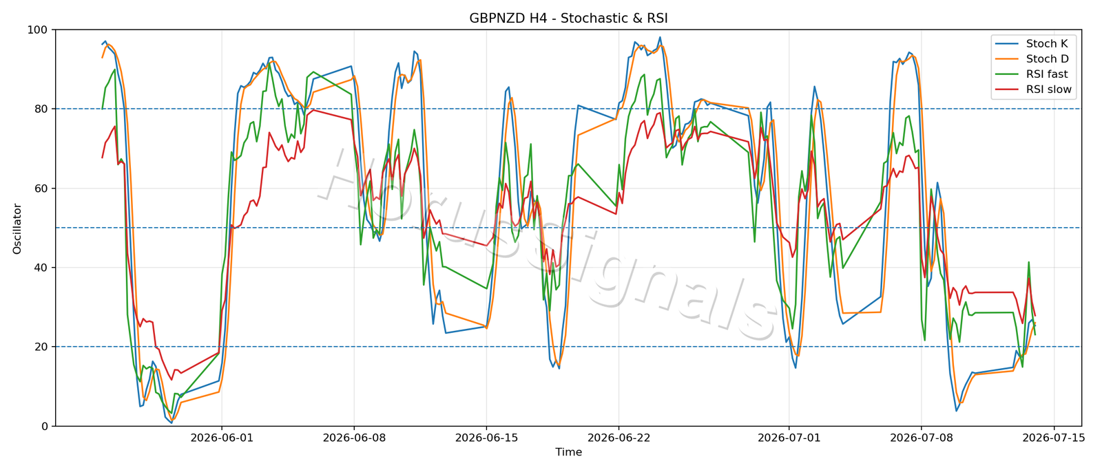 GBPNZD H4 02 STOCH RSI